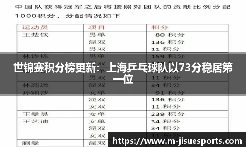 世锦赛积分榜更新：上海乒乓球队以73分稳居第一位